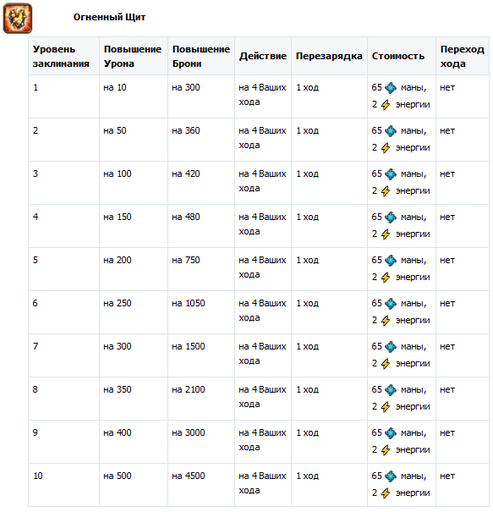 Небеса - Гайд по заклинаниям монстров